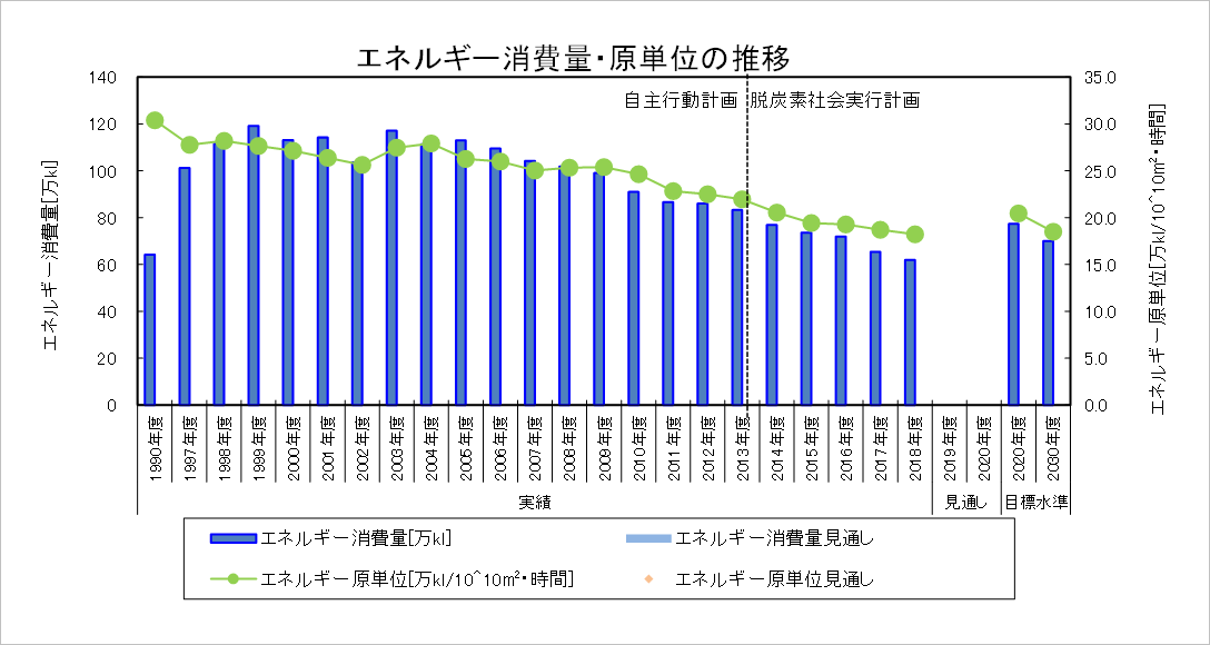 エネルギー消費量・原単位の推移