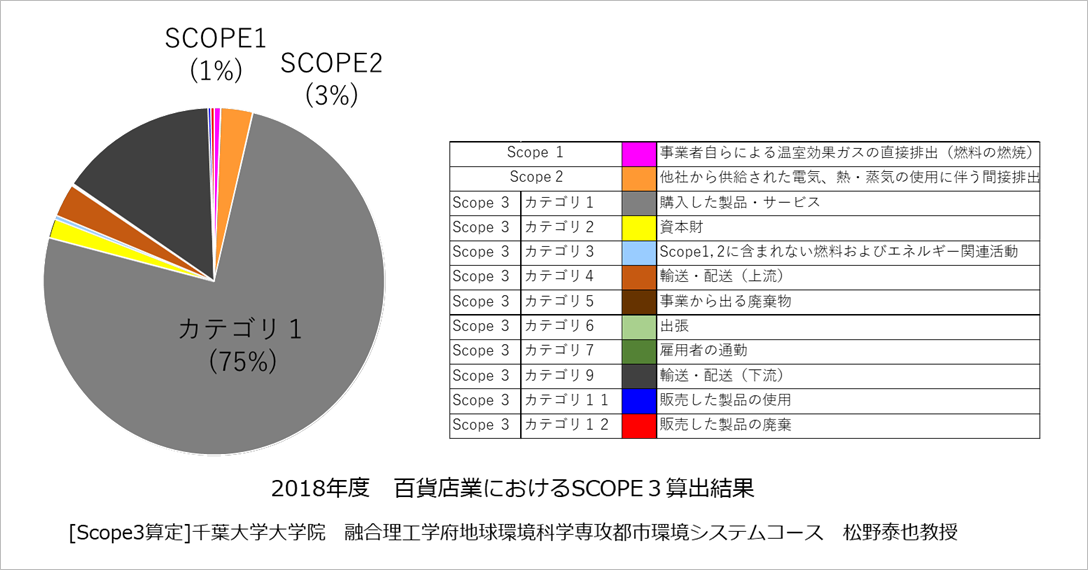 調達から廃棄までのCO2排出量