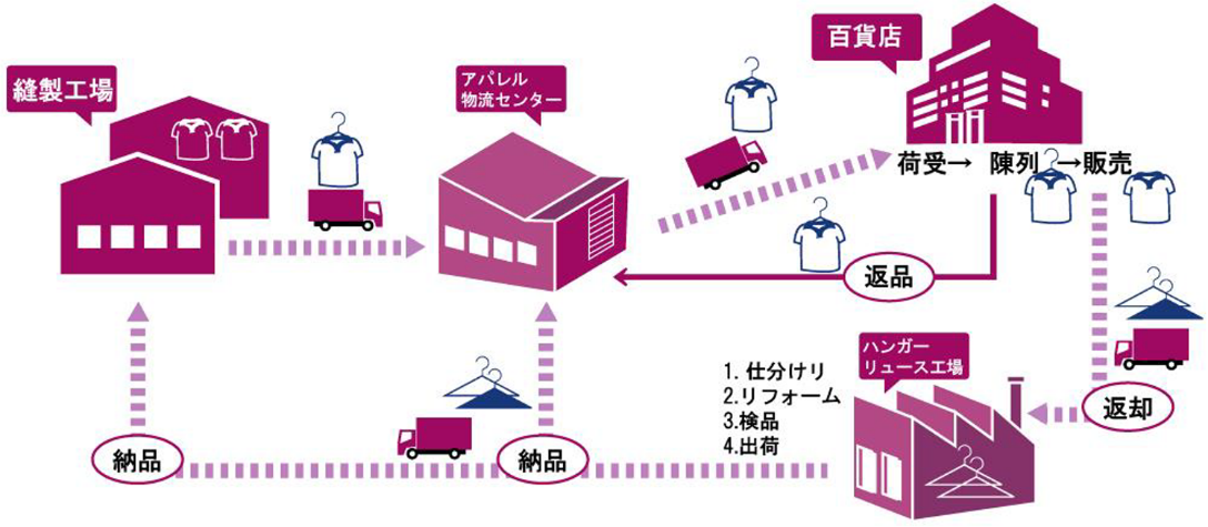 百貨店統一ハンガーReuseの流れ